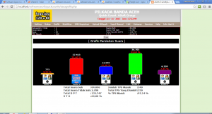 software sms real quick count pilkada